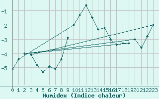 Courbe de l'humidex pour Robiei