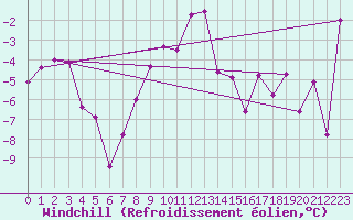 Courbe du refroidissement olien pour Robiei