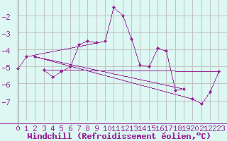 Courbe du refroidissement olien pour Pilatus