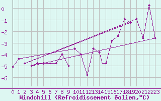 Courbe du refroidissement olien pour Reykjavik