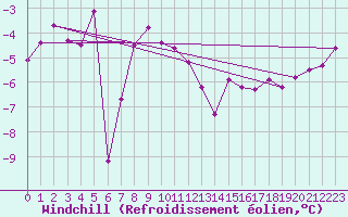 Courbe du refroidissement olien pour Hoogeveen Aws