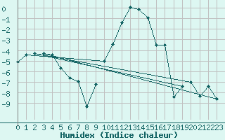 Courbe de l'humidex pour Oberstdorf