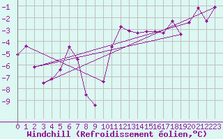 Courbe du refroidissement olien pour Chlons-en-Champagne (51)