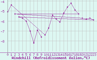 Courbe du refroidissement olien pour Neuchatel (Sw)