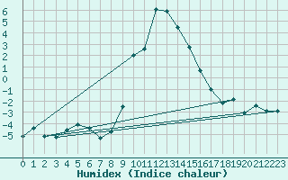 Courbe de l'humidex pour Oberstdorf