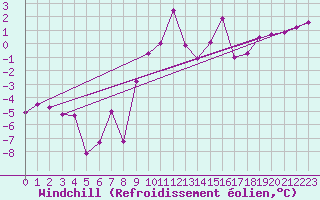 Courbe du refroidissement olien pour Chateau-d-Oex
