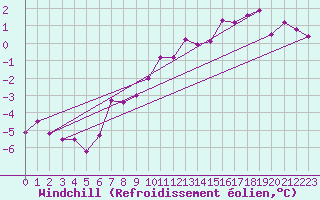 Courbe du refroidissement olien pour Sjaelsmark