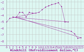 Courbe du refroidissement olien pour Brion (38)