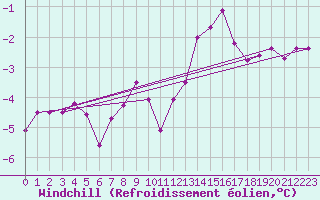 Courbe du refroidissement olien pour Corny-sur-Moselle (57)