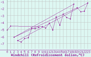 Courbe du refroidissement olien pour Grand Saint Bernard (Sw)