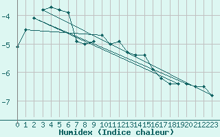 Courbe de l'humidex pour Wasserkuppe