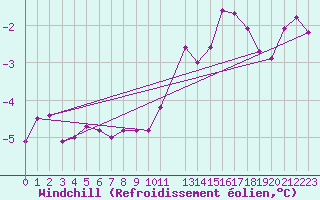Courbe du refroidissement olien pour Dunkerque (59)