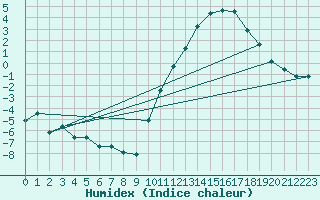 Courbe de l'humidex pour Angliers (17)