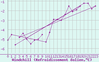 Courbe du refroidissement olien pour Saint-Etienne (42)