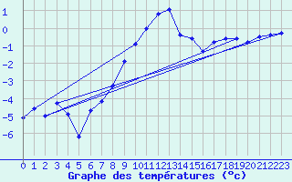 Courbe de tempratures pour Engelberg
