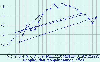Courbe de tempratures pour Corvatsch