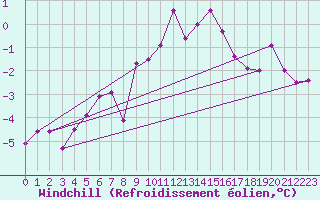 Courbe du refroidissement olien pour Katschberg