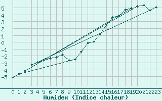 Courbe de l'humidex pour Muret (31)