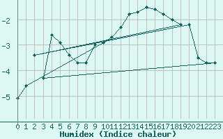 Courbe de l'humidex pour Oppdal-Bjorke