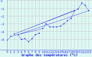 Courbe de tempratures pour Harstad