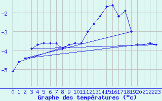 Courbe de tempratures pour Sniezka