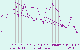 Courbe du refroidissement olien pour Weissfluhjoch