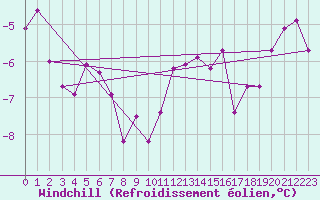 Courbe du refroidissement olien pour Kemijarvi Airport