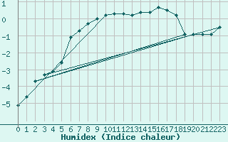 Courbe de l'humidex pour Pajala