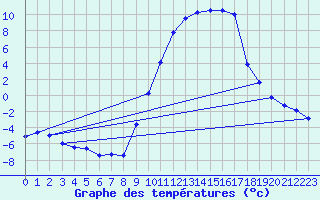 Courbe de tempratures pour Lans-en-Vercors (38)