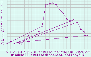 Courbe du refroidissement olien pour Recoubeau (26)