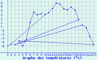 Courbe de tempratures pour Folldal-Fredheim