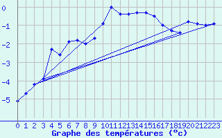 Courbe de tempratures pour La Fretaz (Sw)