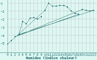 Courbe de l'humidex pour La Fretaz (Sw)