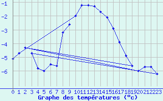 Courbe de tempratures pour Mende - Chabrits (48)