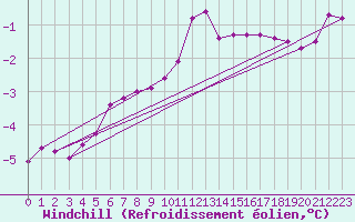 Courbe du refroidissement olien pour Gulbene