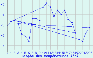 Courbe de tempratures pour Gornergrat