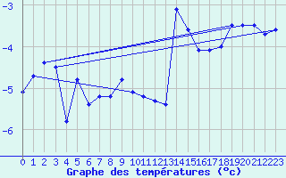 Courbe de tempratures pour Corvatsch