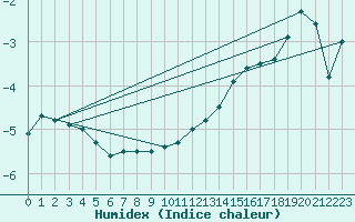 Courbe de l'humidex pour Suolovuopmi Lulit