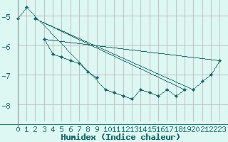 Courbe de l'humidex pour Jan Mayen