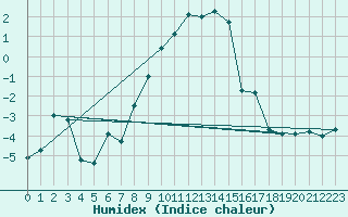 Courbe de l'humidex pour Messstetten
