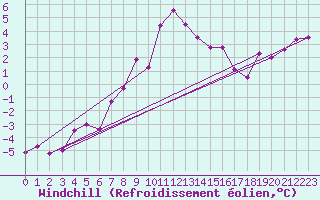 Courbe du refroidissement olien pour Arosa