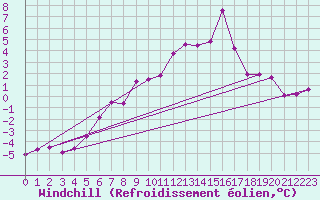 Courbe du refroidissement olien pour Les Diablerets