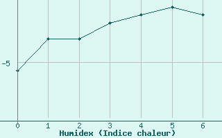 Courbe de l'humidex pour Napf (Sw)