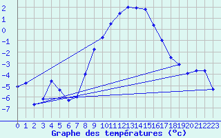 Courbe de tempratures pour Schauenburg-Elgershausen