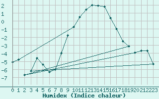 Courbe de l'humidex pour Schauenburg-Elgershausen