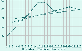 Courbe de l'humidex pour Schmuecke