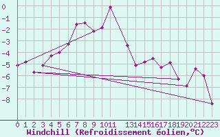 Courbe du refroidissement olien pour Kvitfjell
