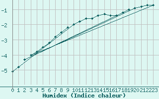 Courbe de l'humidex pour Kauhajoki Kuja-kokko