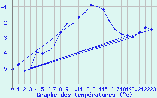 Courbe de tempratures pour Dagloesen