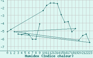 Courbe de l'humidex pour Gubbhoegen